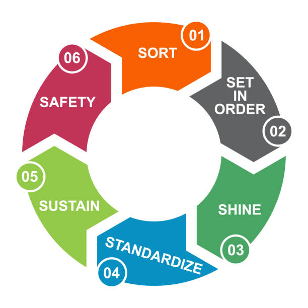 6S process for company. Sort, shine, sustain, standardize, set in order , 5 method , vector concept 6S process for company. Sort, shine, sustain, standardize, set in order and safety , 6 method , vector concept . continuous improvement loop stock illustrations