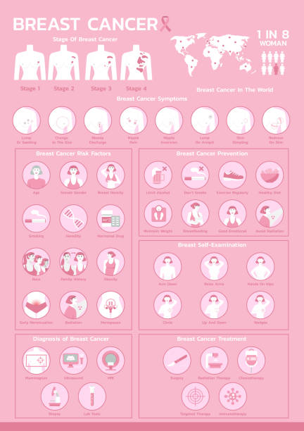 poster-infografik zum brustkrebsbewusstsein - breast breast cancer breast examination cancer stock-grafiken, -clipart, -cartoons und -symbole