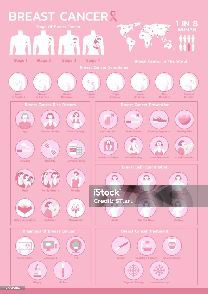 Poster infographic of breast cancer awareness infographic of breast cancer awareness, stage, symptoms, risk factors, prevention, self-examination, diagnosis and treatment, poster healthcare and medical, layout template vector illustration Breast Cancer stock vector