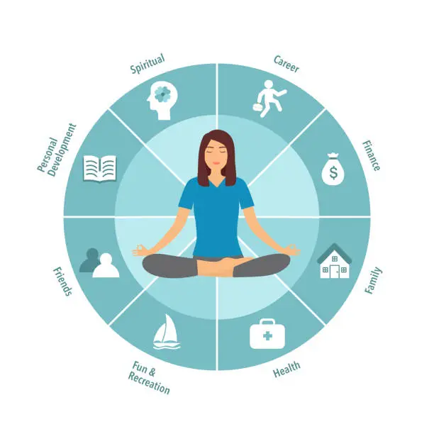 Vector illustration of Woman sitting in yoga lotus pose. Meditation in the center of the wheel of life. Coaching tool in colorful diagram. Life coaching. Life balance concept vector illustration on white background.