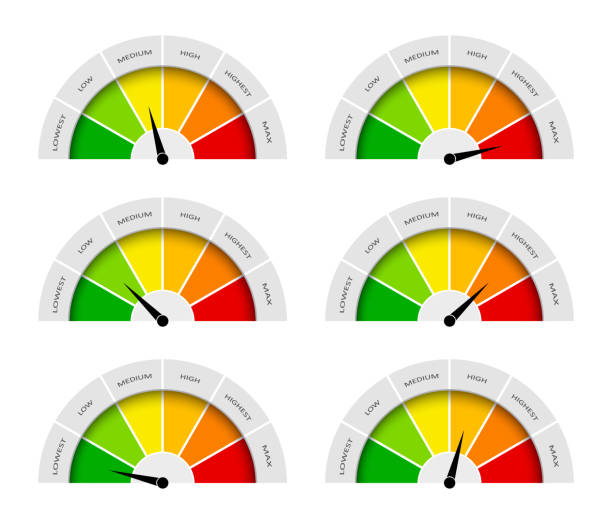 istock Meter gauge. Speedometer with measure satisfaction. Dial with level of quality. Rate with icon of low, medium and high score. Scale for comparison performance. Infographic for customer. Vector. 1268266197