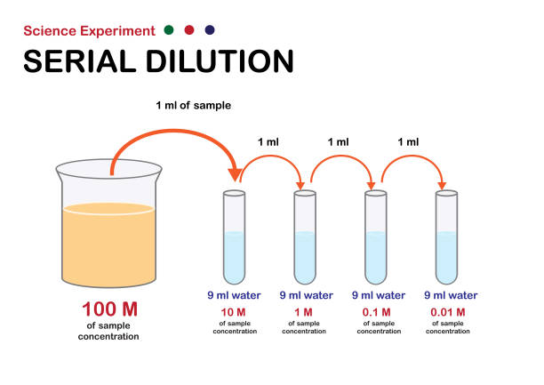 Solution Science Example