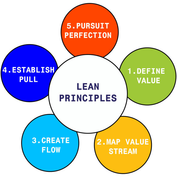Leanmap Graphics Lean Six Sigma Drawing Illustrations, Royalty-Free Vector Graphics ...