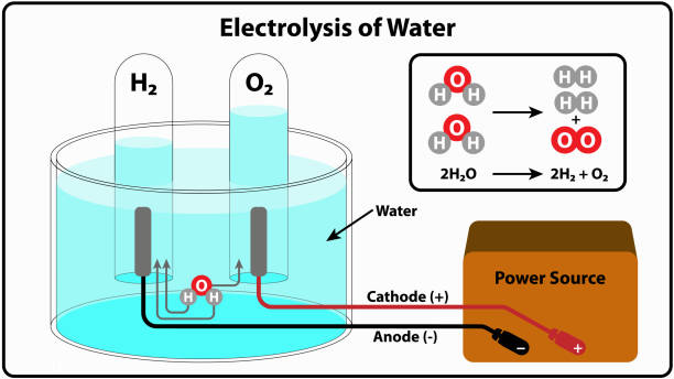 ilustrações de stock, clip art, desenhos animados e ícones de electrolysis of water - energia reativa