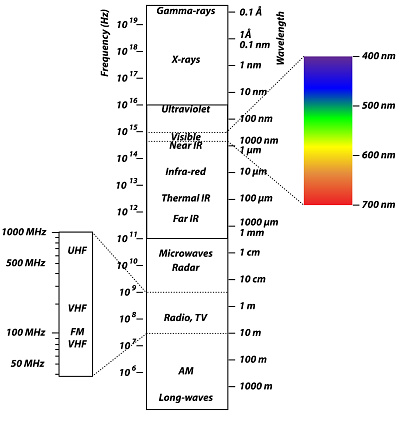 diagram of the Electromagnetic Spectrum