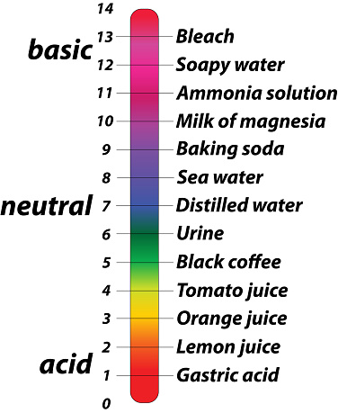 pH-Scale graphic