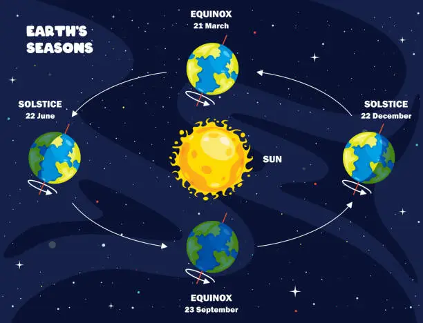 Vector illustration of Movement Of The Earth And Sun