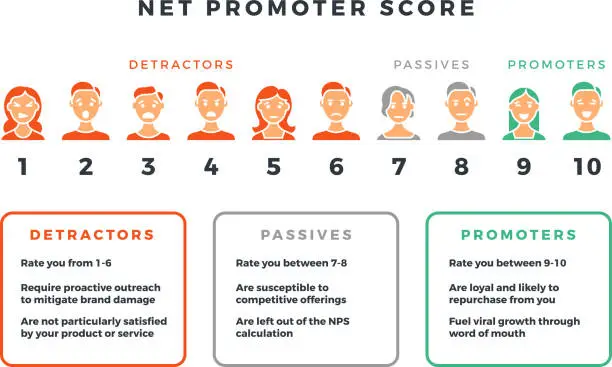 Vector illustration of Net promoter score formula for network marketing. Vector nps infographic isolated on white background