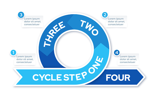 Four step cycle moving forward infographic with space for your copy.