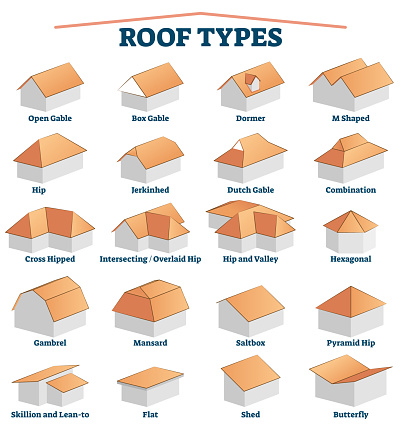 Roof types labeled titles collection set with 3D examples for house building. House construction exterior shapes with educational and explanation shapes vector illustration. Architecture study handout