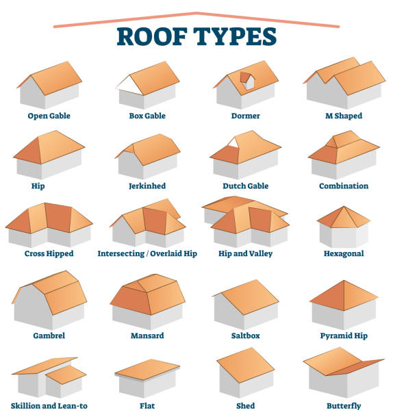 Roof types labeled titles collection with 3D examples for house building. Roof types labeled titles collection set with 3D examples for house building. House construction exterior shapes with educational and explanation shapes vector illustration. Architecture study handout gable stock illustrations