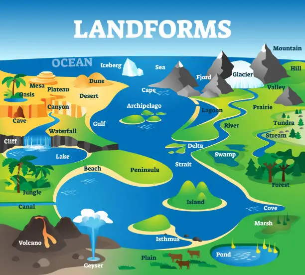Vector illustration of Landforms collection with educational labeled formation examples scenery