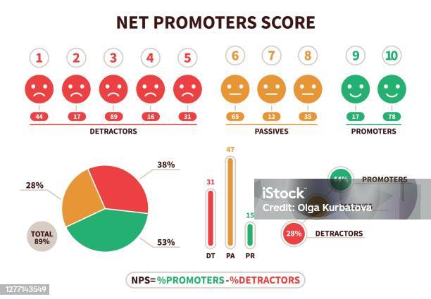 Net Promoter Score Nps Structural Calculation Formula Promotion Marketing Scoring And Netting Teamwork Detractor Passive And Promoter Visualization Chart Vector Flat Infographic Stock Illustration - Download Image Now