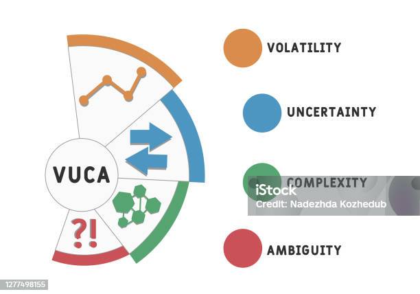 Vuca Modell Vuca Volatility Uncertainty Complexity Ambiguity Acronym Business ...