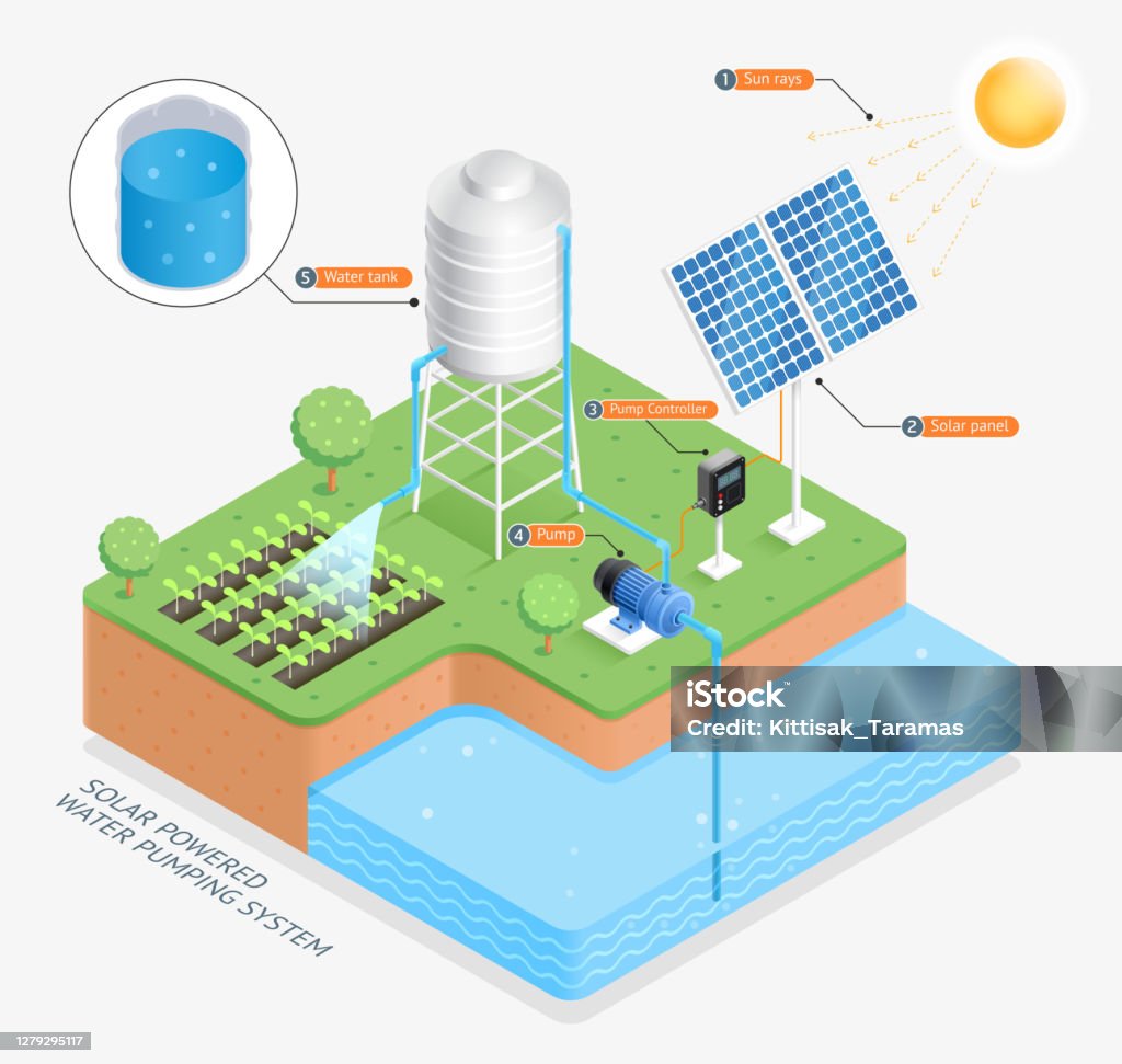 Ilustración de Ilustraciones Vectoriales Del De De Agua Alimentado Por Energía Solar y más Vectores Libres Derechos de Bomba de agua - Herramientas profesionales - iStock