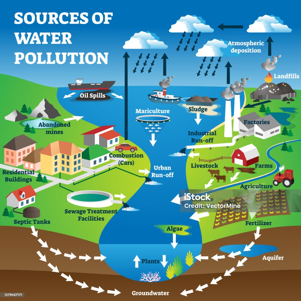 Sources Of Water Pollution As Freshwater Contamination Causes Explanation  Stock Illustration - Download Image Now - iStock