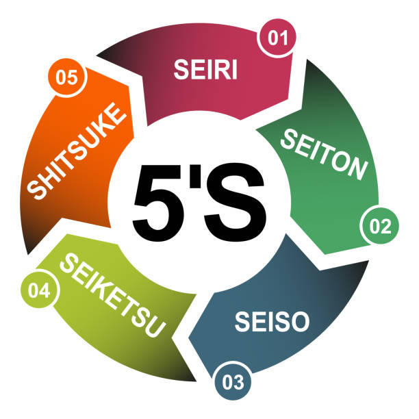 5S process for company. Sort, shine, sustain, standardize, set in order , 5 method , vector concept 5S process for company. Sort, shine, sustain, standardize, set in order , 5 method , vector concept . 5s stock illustrations