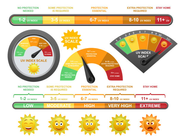 Uv index scale, flat vector illustration. Measurement of ultraviolet radiation level to prevent sunburn on human skin. Uv index scale, flat vector illustration. Happy and sad yellow smile, emoticon faces and ultraviolet radiation level meter, scale used in daily forecasts to prevent sunburn on human skin. uv light stock illustrations