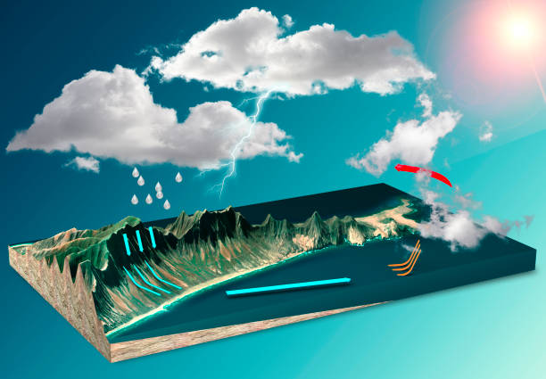 Water cycle, hydrologic cycle describes the continuous movement of water on, above and below the surface of the Earth. Physical processes of evaporation, condensation, precipitation, infiltration