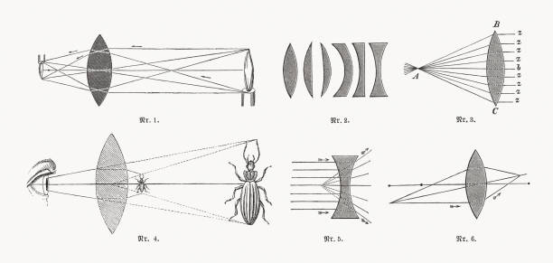 Effect of magnifying glasses and lenses, wood engravings, published 1893 Optical lenses: 1) Real reduced image of the biconvex lens; 2) Collecting and diverging lenses; 3) Biconvex lens; 4) Effect of the magnifying glass; 5) Biconcave lens; 6) Unification of laterally incident light rays. Wood engravings, published in 1893. concave stock illustrations