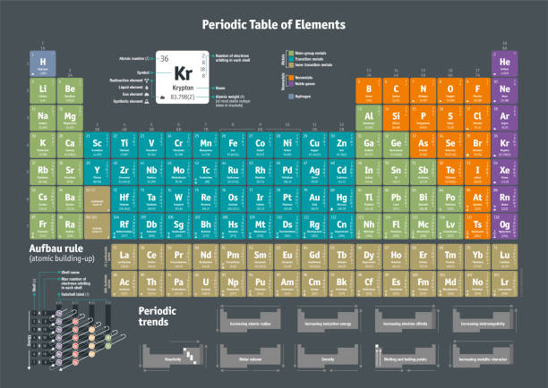 ilustrações de stock, clip art, desenhos animados e ícones de periodic table of the chemical elements - periodic table chemistry science molecule