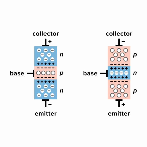 ilustraciones, imágenes clip art, dibujos animados e iconos de stock de principio de funcionamiento de los transistores de unión bipolar n-p-n y p-n-p - emitter