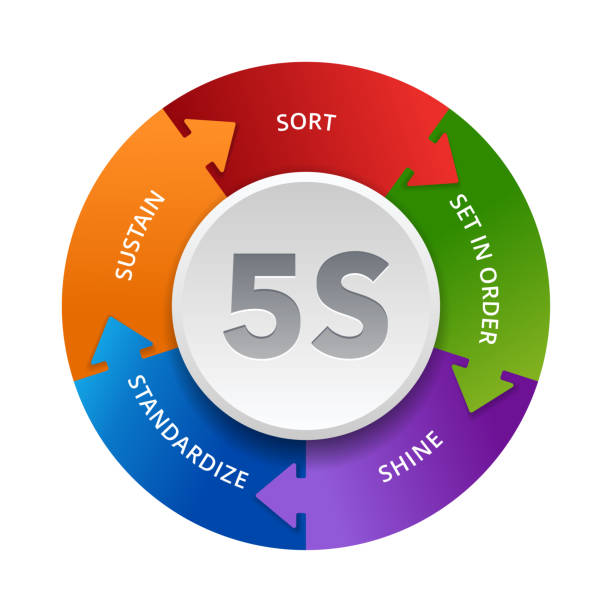 5S workplace organization for efficiency 5S workplace organization - Sort, Set In order, Shine, Standardize and Sustain - work space organizing for efficiency among employees of how they should do the work. 5s stock illustrations