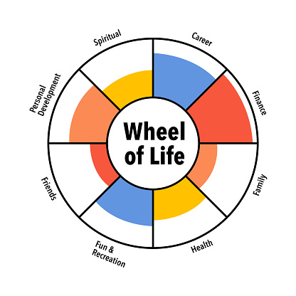 Wheel of life. Coaching tool in colorful diagram. Life coaching, life balance concept vector illustration on white background.