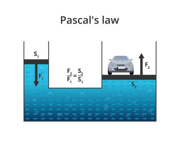 Vector physics scientific illustration of Pascal's law or Pascal's principle isolated. It describes how transmission of fluid pressure changes and how force acting. It is used in a hydraulic press. Scientific illustration of the important law of fluid hydromechanics - the principle of transmission of fluid-pressure. In technical practice, it is used for hydraulic and pneumatic equipment. If an external compressive force acts on the fluid, then the pressure at each point in the fluid will increase by the same amount. high energy physics stock illustrations