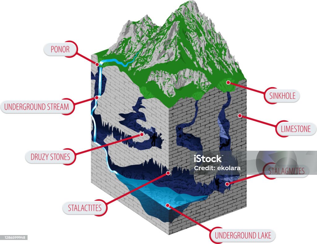 Karst Development Underground River With Waterfall Flowing In Cave Karst Formation And ...