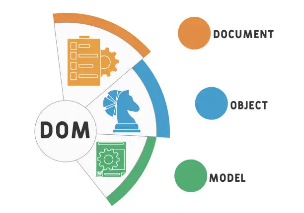 Vector illustration of DOM - Document Object Model acronym, business   concept.