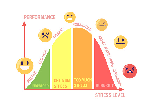 Stress Curve with Levels Inactive, Laid Back, Fatigue, Exhaustion and Anxiety with Panic and Anger Breakdown. Underload, Optimum, Burnout Graph with Human Emotions Chart. Cartoon Vector Illustration