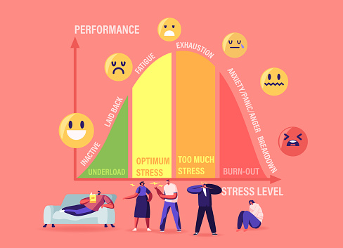 Tiny Characters at Huge Stress Curve with Levels Inactive, Laid Back, Fatigue, Exhaustion and Anxiety with Panic and Anger Breakdown. Underload, Optimum, Burnout. Cartoon People Vector Illustration