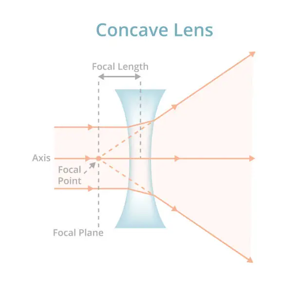 Vector illustration of Vector scientific illustration of a concave lens or diverging lens isolated on a white background. Physics diagram, scientific concept. Labeled negative lens diverging the light rays passing through the lens from an axis.