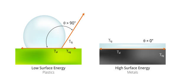 Vector scientific illustration of surface free energy. High surface energy typical for metals and low surface energy typical for plastics isolated on a white background. Physical chemistry. Vector physics scientific realistic illustration of two phases of wetting. Polymer, polyethylene that repellent water and is not wettable, and metal attracted to water that is wettable. Perfect and poor wetting of the solid surface by liquid. high energy physics stock illustrations