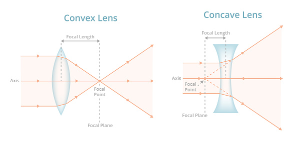 Labeled negative lens diverging the light rays passing through the lens from an axis and convex lens converges the light rays passing through the lens to a point. The convex or biconvex lens is thicker at its center than at the edge and concave or biconcave lens is thinner in the middle than at the edges. It is used in glasses, googles, optics, photography, camera, laser, telescope, etc.