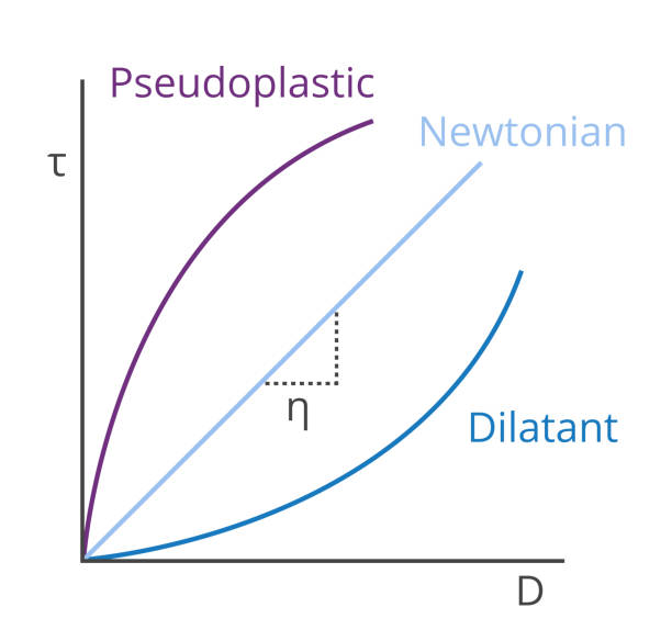뉴턴 및 비 뉴턴 의사 플라스틱 및 확장 점도의 벡터 그래프. - non perfect stock illustrations