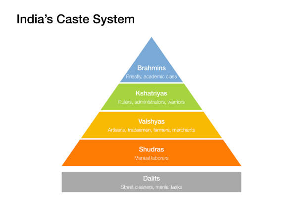 The caste system of India Hierarchy pyramid explaining the caste system of India caste system stock illustrations