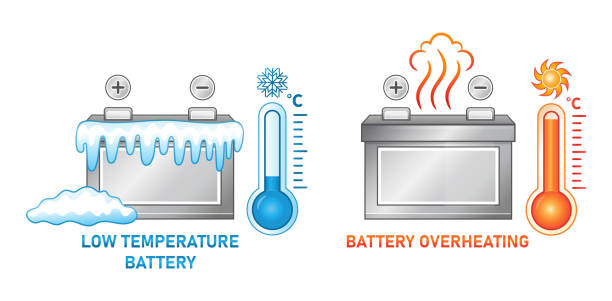 Low temperature and overheating battery vector icon set. Extreme cold and heat effect for accumulator. Over discharge or boiling the acid, short circuit. Violation operating safety rules. Low temperature and overheating battery icon set. Extreme cold and heat effect for accumulator. Over discharge or boiling the acid, short circuit. Violation operating safety rules. Flat vector design. glitch generator stock illustrations