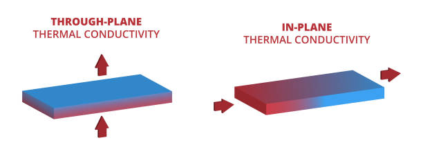 Thermal conductivity, heat conduction. Through-plane, in-plane thermal conductivity. Physical scientific illustration. Vector scientific physics illustration of thermal conductivity isolated on white background. Through-plane, in-plane thermal conductivity. Heat flow through the plate, board, or panel. Heat conduction. heat transfer fluid stock illustrations