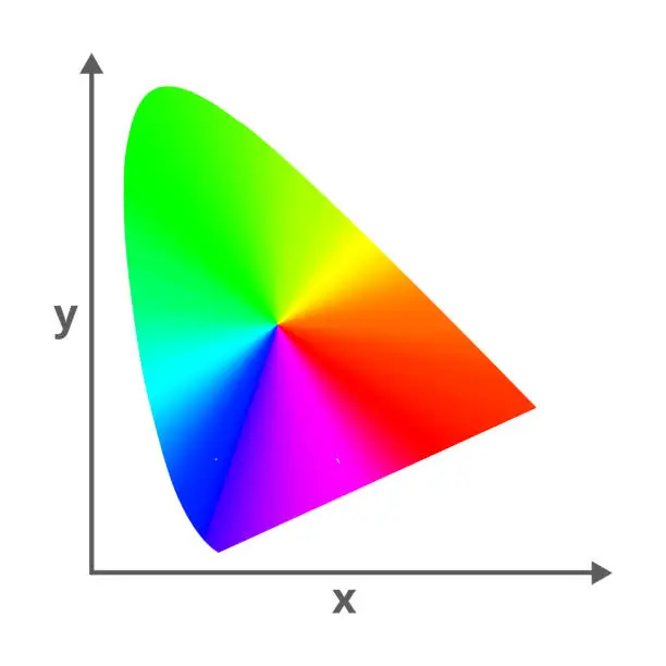 Vector illustration of Vector icon of CIE 1931 Chromaticity Diagram. It defines perceived colors in human color vision by eye. 2D diagram with a color gradient. LAB, XYZ, or LUV color spaces isolated on a white background.