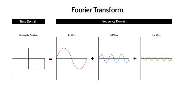 Fourier transform (FT). Integral transformation converting the signal between the time and frequency domain using harmonic sine and cosine signals. Vector infographics isolated on a white background. Fourier transform, FT – mathematical transformation. Decomposing a function of time or signal into frequencies. Sine, cosine curves, convolution theorem. Four graphs or charts with different frequency and amplitude. integral stock illustrations