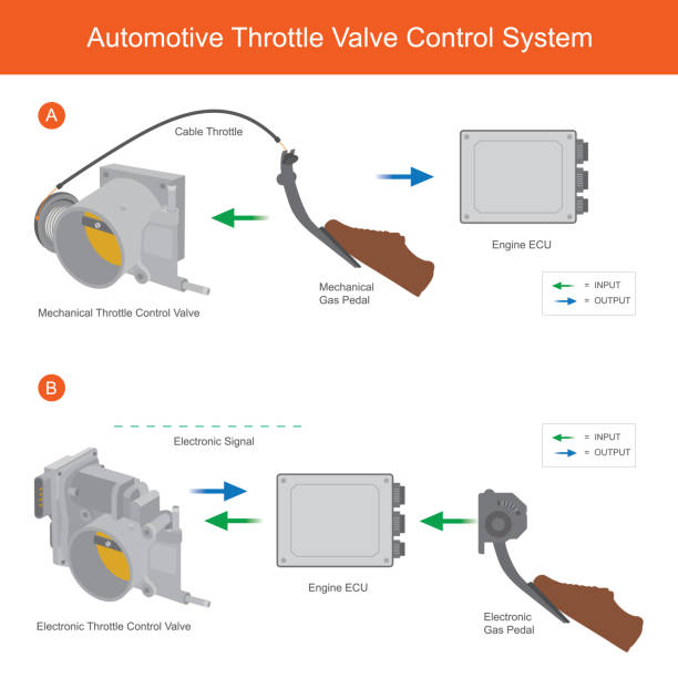 автомобильная система управления клапаном throttle. иллюстрация для объяснения различных работ механики клапан дроссельной заслонки и электр - throttle stock illustrations