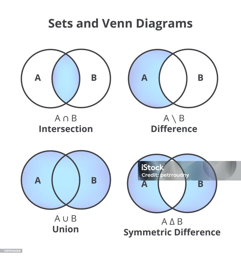 Sets Basic Operations Sets Theory Basic Operations Venn Diagrams Blue Circles Educational ...