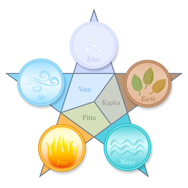 Ayurveda doshas and elements pentagram. Vata, Pitta, Kapha - Ether, Air, Fire, Water and Earth. Ayurvedic symbols with names and position in a five pointed star symbol. Ayurveda doshas and elements pentagram. Vata, Pitta, Kapha - Ether, Air, Fire, Water and Earth. Ayurvedic symbols with names and position in a five pointed star symbol. ether stock illustrations