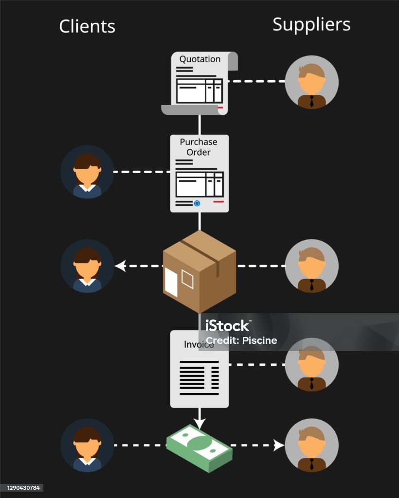 Purchasing Process Animation Workflow Of Purchasing Process Since Getting Quotation Until Payment ...