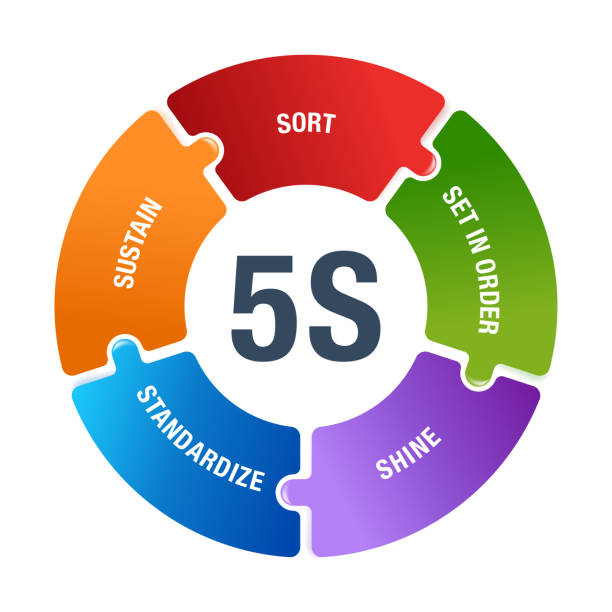 5S workplace organization circular scheme 5S workplace organization circular scheme - Sort, Set In order, Shine, Standardize and Sustain - work space organizing for efficiency among employees of how they should do the work. 5s stock illustrations