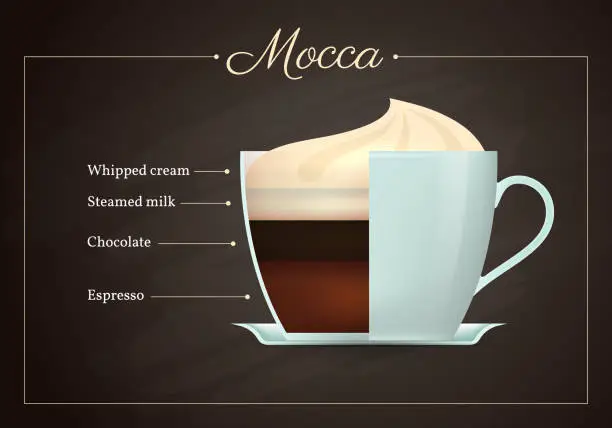 Vector illustration of Mocca coffee drink recipe
