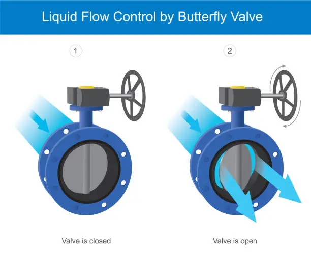 Vector illustration of Liquid flow control by butterfly valve. Illustration explain the mechanical butterfly valve by control liquid flow passed in pipe.