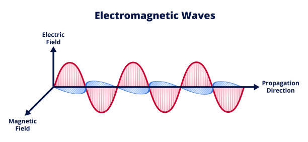 ilustrações, clipart, desenhos animados e ícones de ondas eletromagnéticas, campo eletromagnético. combinação de campo elétrico e campo magnético. comprimento de onda, amplitude, frequência. - oscillation